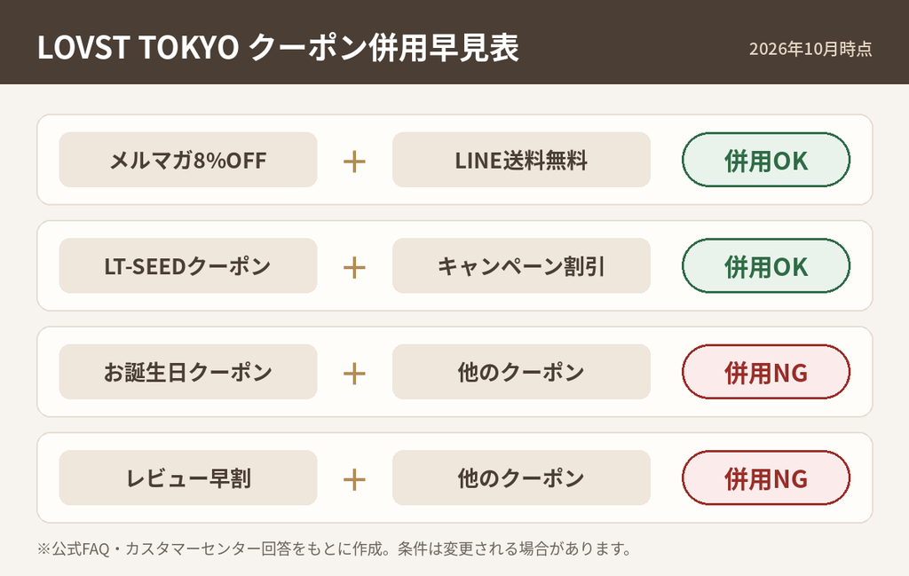 LOVST TOKYOのクーポン併用早見表。メルマガ8%OFFとLINE送料無料、LT-SEEDクーポンとキャンペーン割引は併用OK、お誕生日クーポンとレビュー早割は併用NG