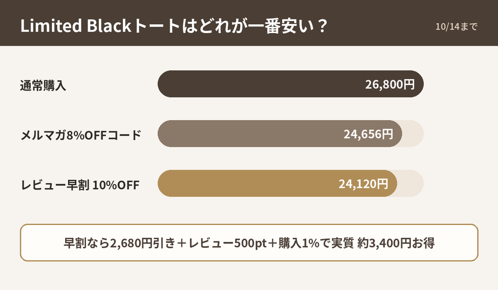 Apple 2Way Tote Bag Limited Blackの支払額比較。通常26,800円、メルマガ8%OFFで24,656円、レビュー早割10%OFFで24,120円