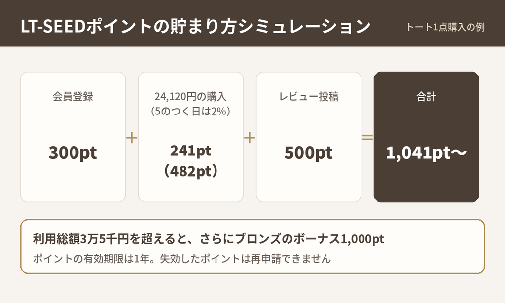 LOVST TOKYO LT-SEEDポイントのシミュレーション。会員登録300pt、24,120円購入で241pt、レビュー500ptで合計1,041pt以上