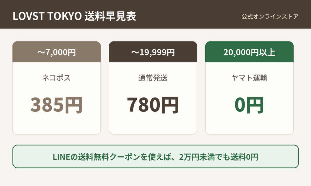 LOVST TOKYOの送料早見表。7,000円以内はネコポス385円、19,999円以下は780円、20,000円以上は送料無料、LINEクーポンで送料0円