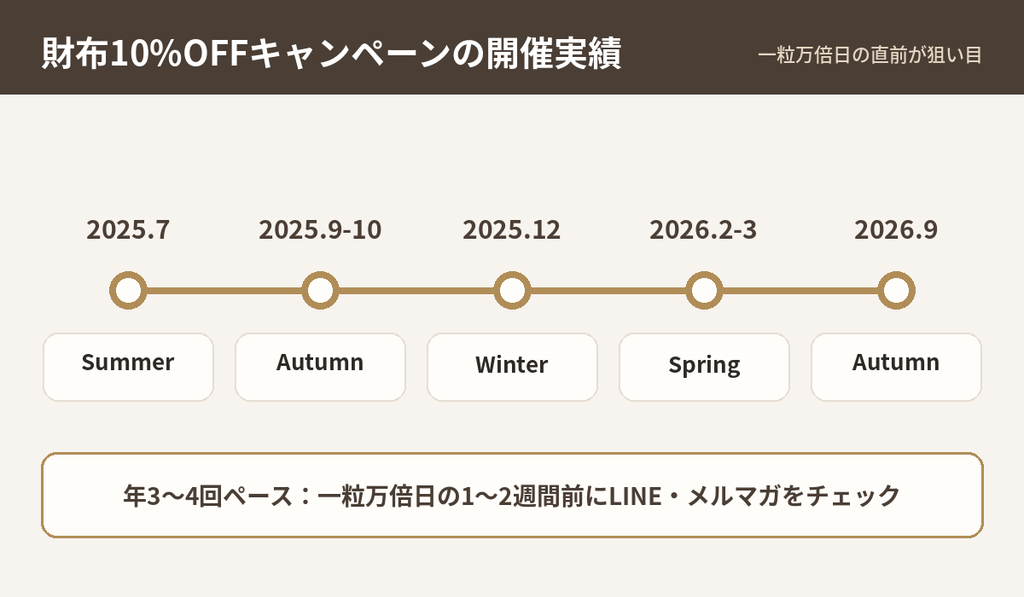 LOVST TOKYOの財布10%OFFキャンペーン開催実績。2025年7月・9〜10月・12月、2026年2〜3月・9月に一粒万倍日に合わせて開催
