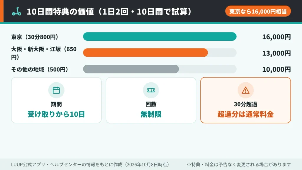 LUUPの新規登録10日間無料特典の価値をエリア別に試算したグラフ。1日2回30分ずつ10日間乗ると、東京16,000円・大阪13,000円・その他の地域10,000円相当が無料になる