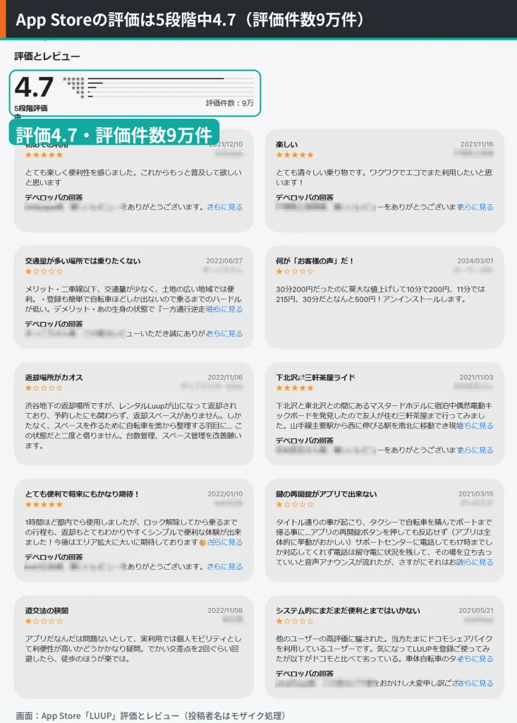 App StoreのLUUPアプリの評価とレビュー一覧。5段階中4.7・評価件数9万件の評価を囲んでいる（投稿者名はモザイク処理）