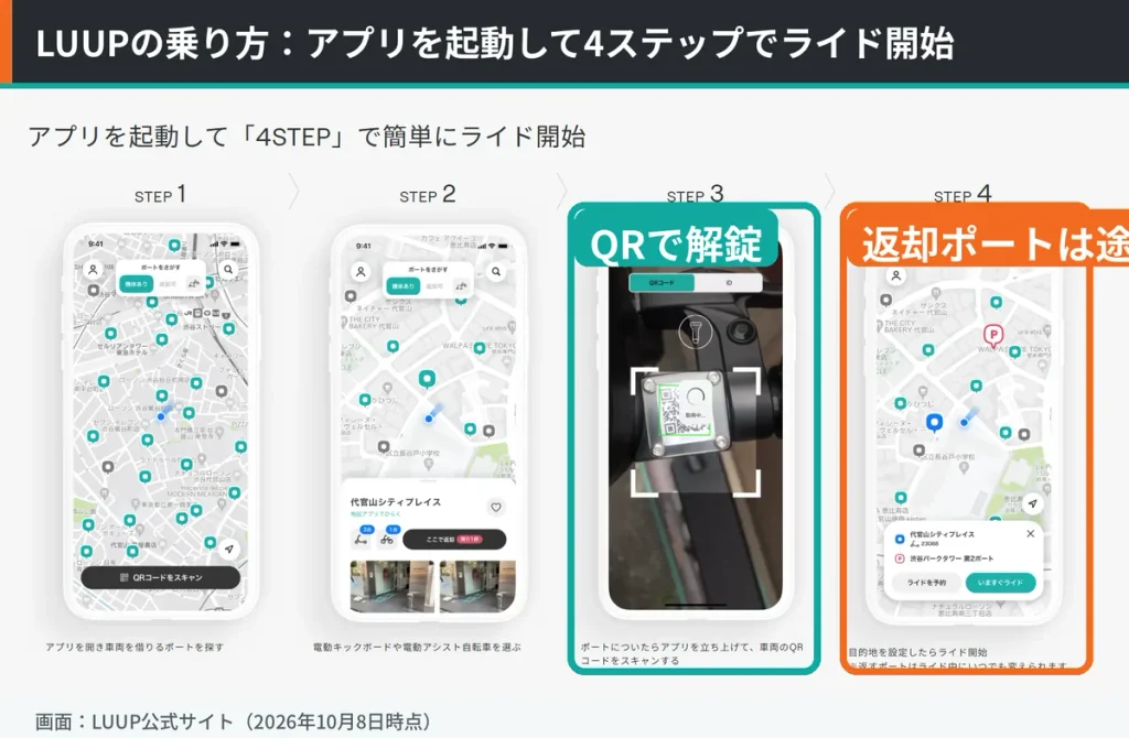 LUUP公式サイトの乗り方説明。ポートを探す、車両を選ぶ、QRコードをスキャンする、目的地を設定してライド開始の4ステップを示している