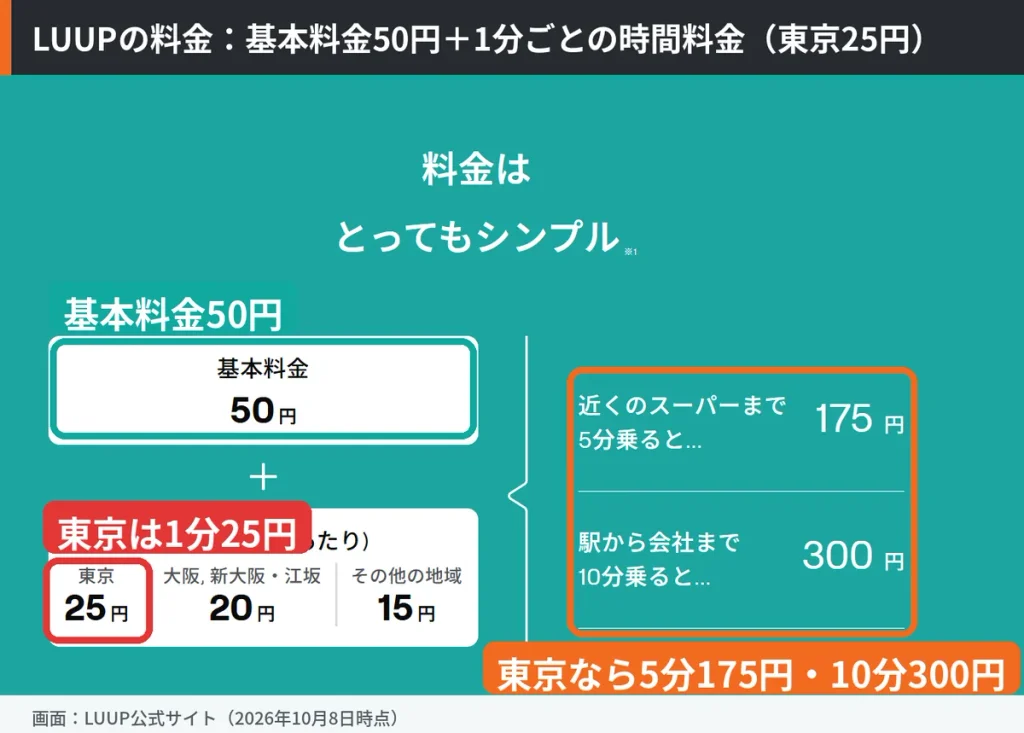 LUUP公式サイトの料金説明。基本料金50円と、東京25円・大阪20円・その他15円の時間料金、東京で5分175円・10分300円の利用例を囲んでいる