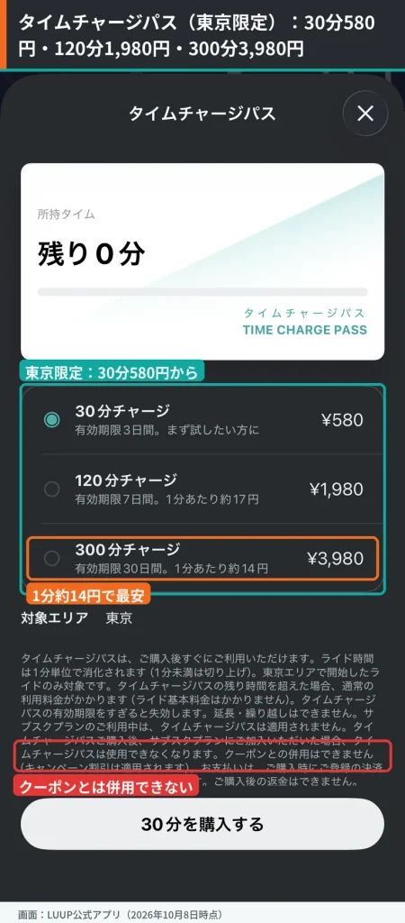 LUUPアプリのタイムチャージパス購入画面。東京限定で30分580円・120分1,980円・300分3,980円の3種類があり、クーポンと併用できないことを囲んで示している