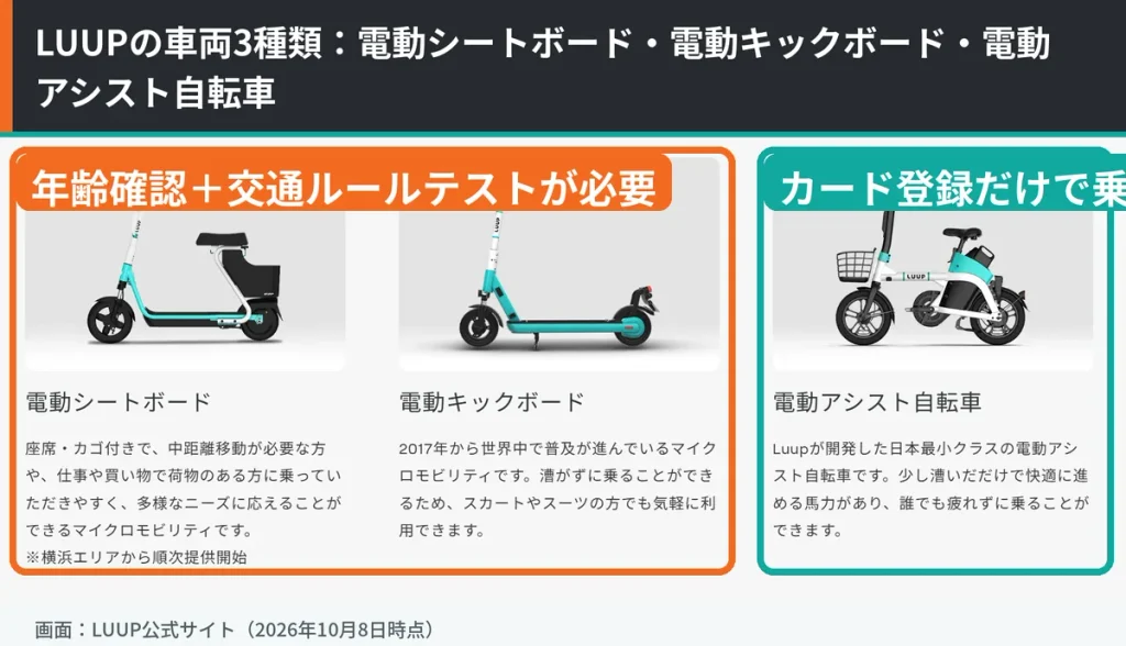 LUUPで利用できる電動シートボード・電動キックボード・電動アシスト自転車の3種類。キックボード系は年齢確認と交通ルールテスト、自転車はカード登録だけで乗れることを示している
