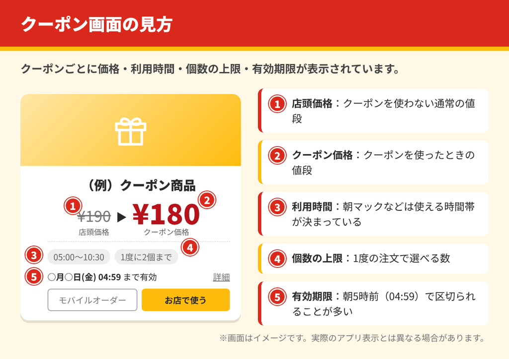 マックのクーポン画面の見方。店頭価格、クーポン価格、利用時間、1度に選べる個数の上限、有効期限の5つの表示を番号付きで解説したイメージ図