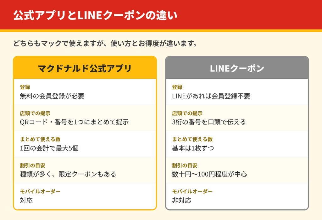 マクドナルド公式アプリのクーポンとLINEクーポンの違いを、登録、店頭での提示方法、まとめて使える数、割引の目安、モバイルオーダー対応で比較した図