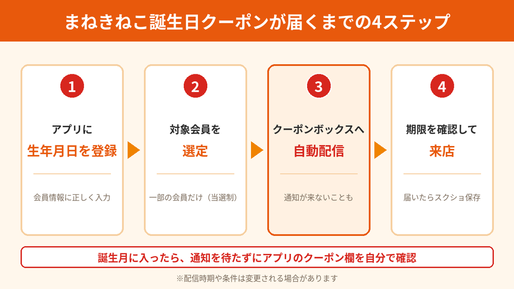 まねきねこの誕生日クーポンが生年月日登録から当選・アプリへの自動配信・来店までどう届くかを示した4ステップの図