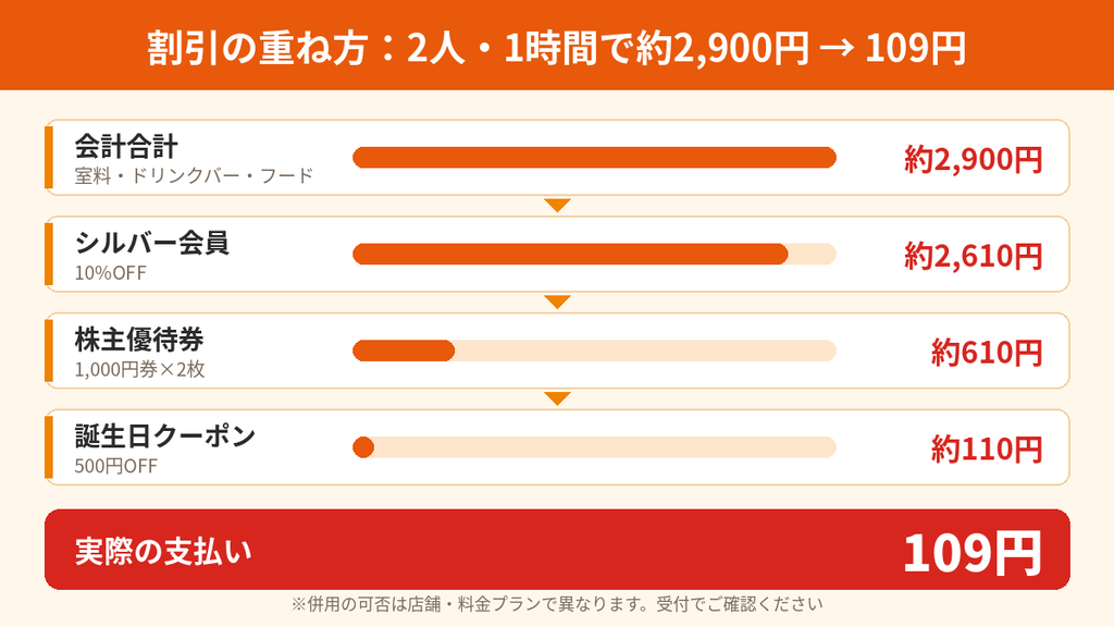まねきねこの誕生日クーポンを会員ランク割引と株主優待券と併用して2人で約2,900円の会計が109円になった計算の流れ