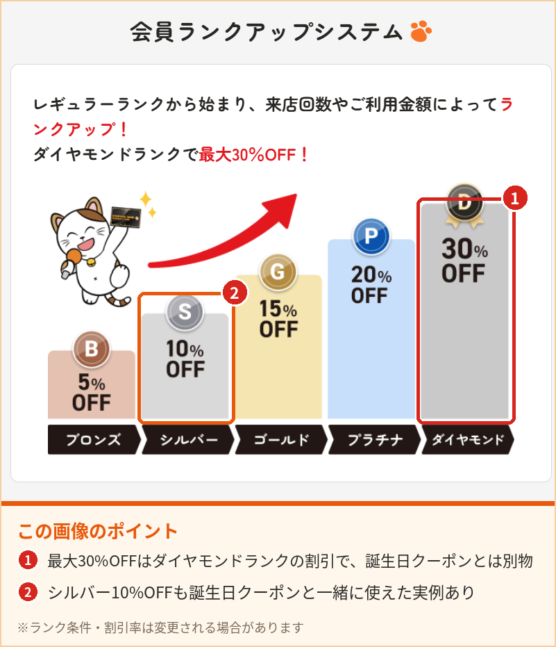 まねきねこの会員ランク割引はブロンズ5%からダイヤモンド30%OFFまで上がる仕組み