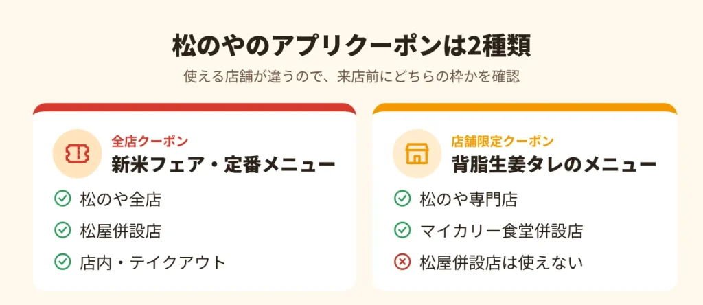 松のやのアプリクーポンは全店クーポンと店舗限定クーポンの2種類。店舗限定は松屋併設店では使えない