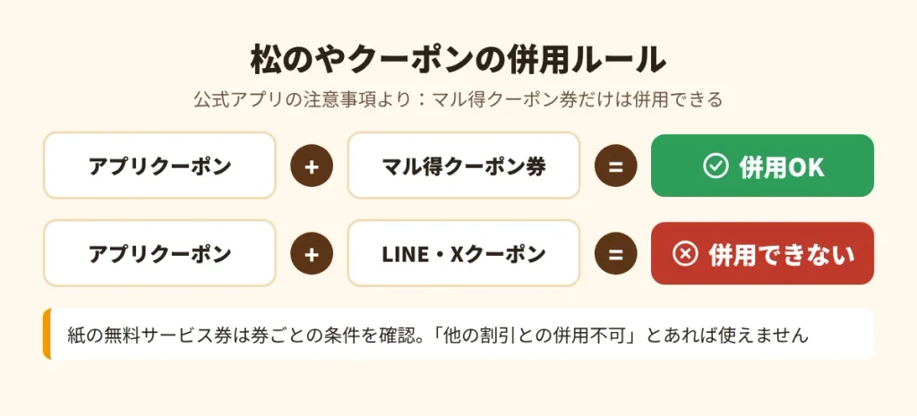 松のやクーポンの併用ルール。マル得クーポン券は併用でき、LINEやXのクーポンとは併用できない