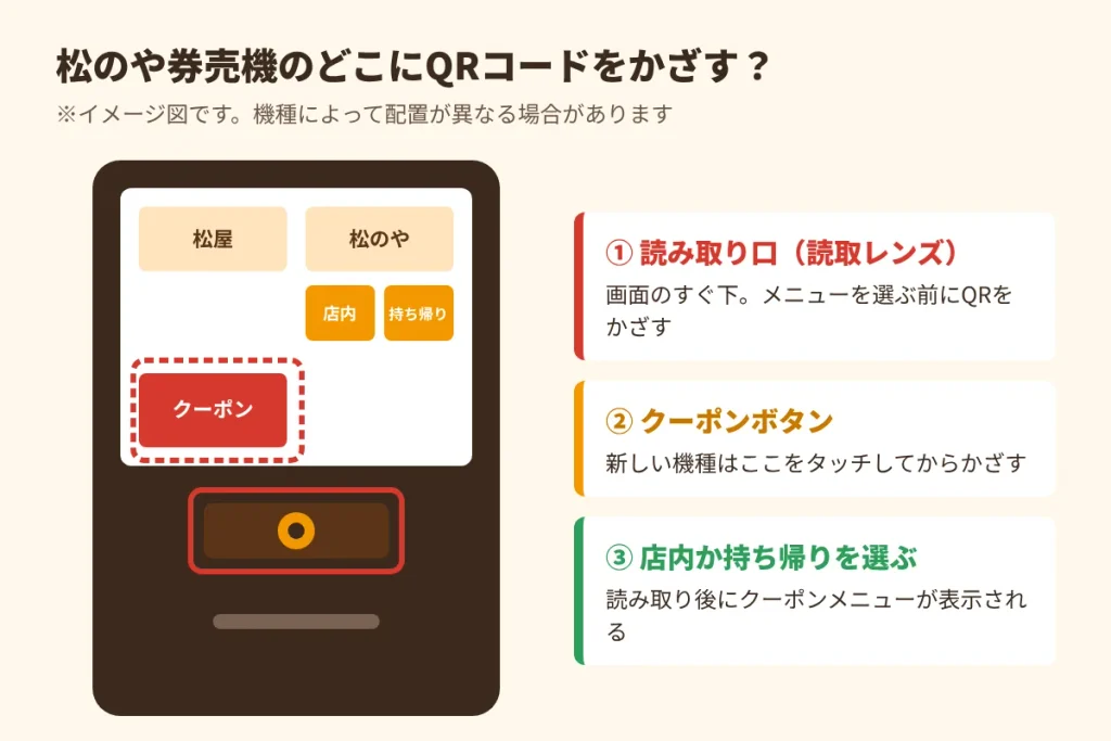松のやの券売機でQRコードをかざす読み取り口とクーポンボタンの位置を示したイメージ図