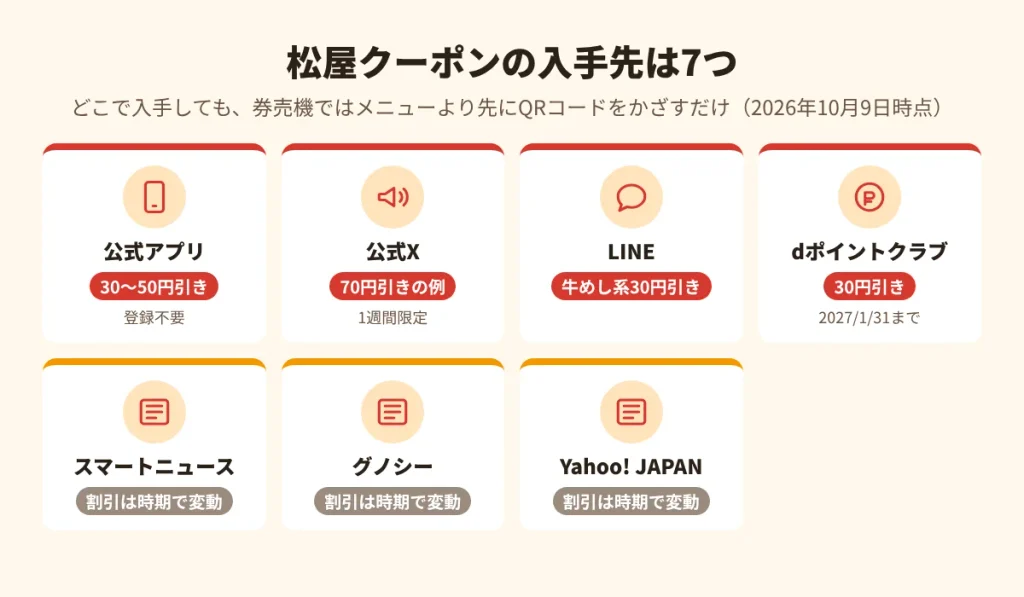 松屋クーポンの入手先7つ。公式アプリ・公式X・LINE・dポイントクラブ・スマートニュース・グノシー・Yahoo! JAPAN