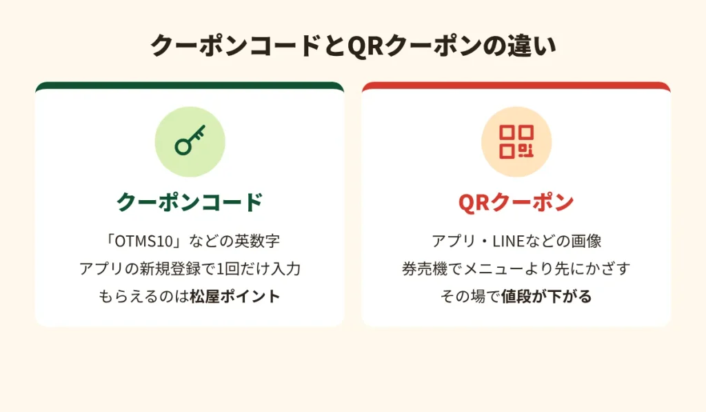 松屋のクーポンコードとQRクーポンの違い。コードは登録時に入力してポイント、QRは券売機でかざして値引き
