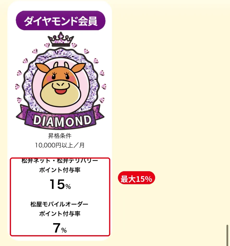 松屋ポイントのダイヤモンド会員。月10,000円以上で松弁ネット15%付与