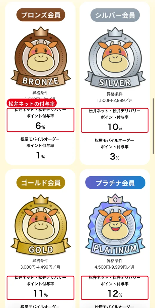 松屋ポイントのランク別付与率。  ブロンズ6%・シルバー10%・ゴールド11%・プラチナ12%（松弁ネット・松弁デリバリー）