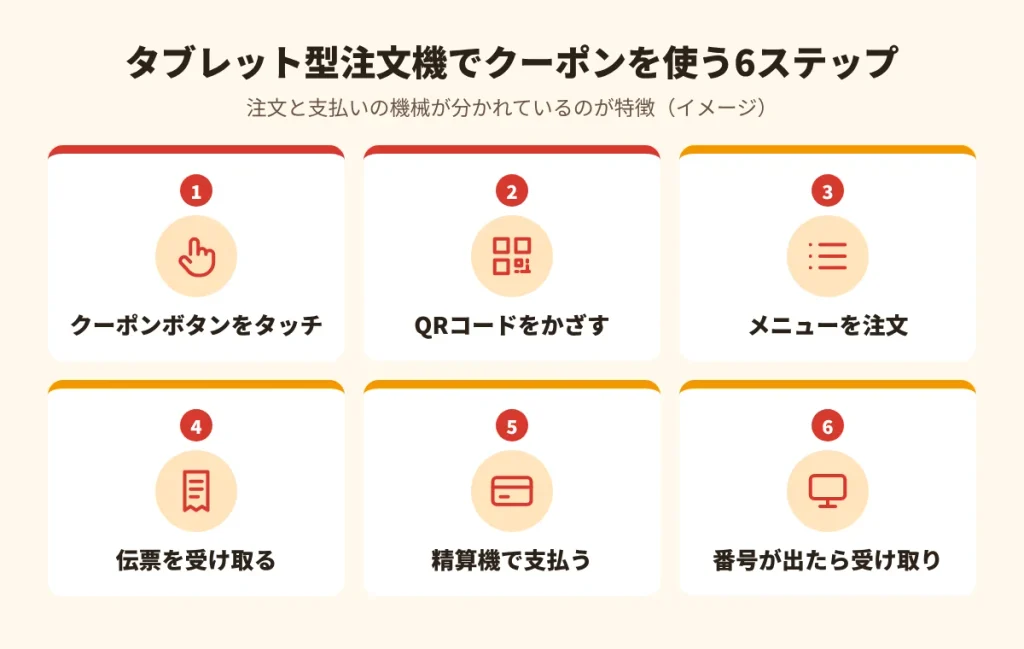 松屋のタブレット型注文機でクーポンを使う6ステップ。クーポンボタン、QR読み取り、注文、伝票、精算、受け取り