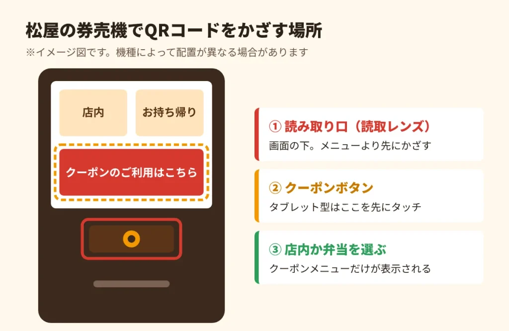 松屋の券売機でQRコードをかざす読み取り口とクーポンボタンの位置を示したイメージ図
