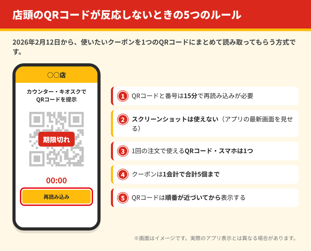 マクドナルドのアプリで店頭用のQRコードが15分の期限切れになった画面のイメージと、スクリーンショット不可、QRコードとスマホは1つ、合計5個までなどのルールをまとめた図