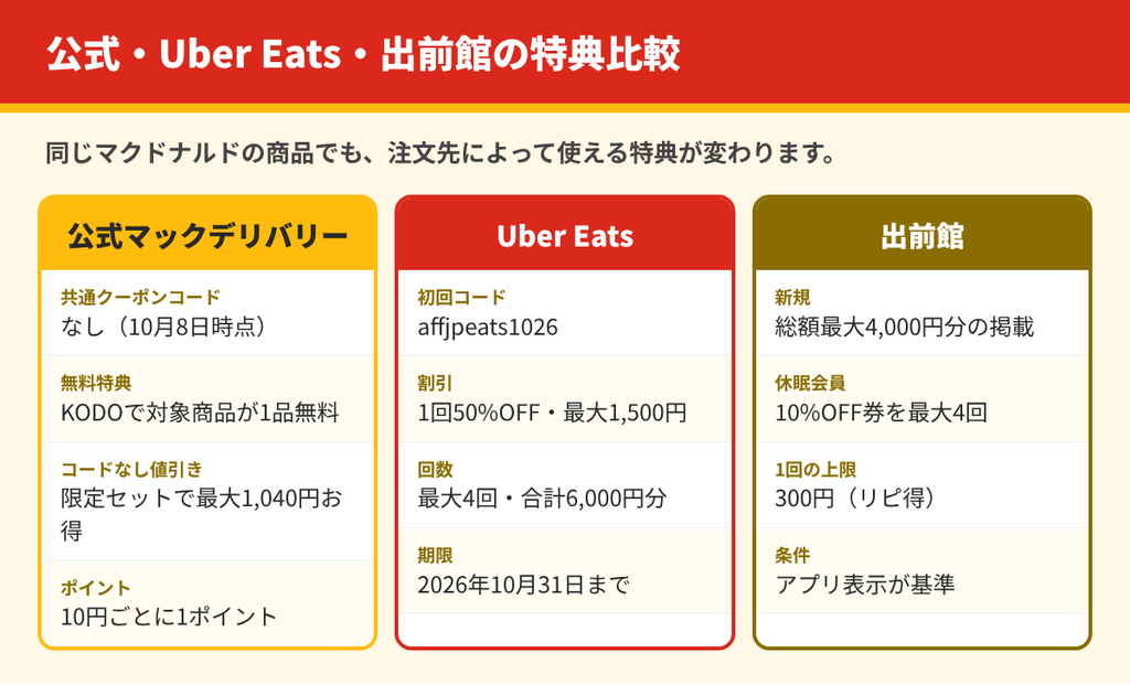 マクドナルドのデリバリーで使える特典を、公式マックデリバリー、Uber Eats、出前館の3つの注文先で比較した図