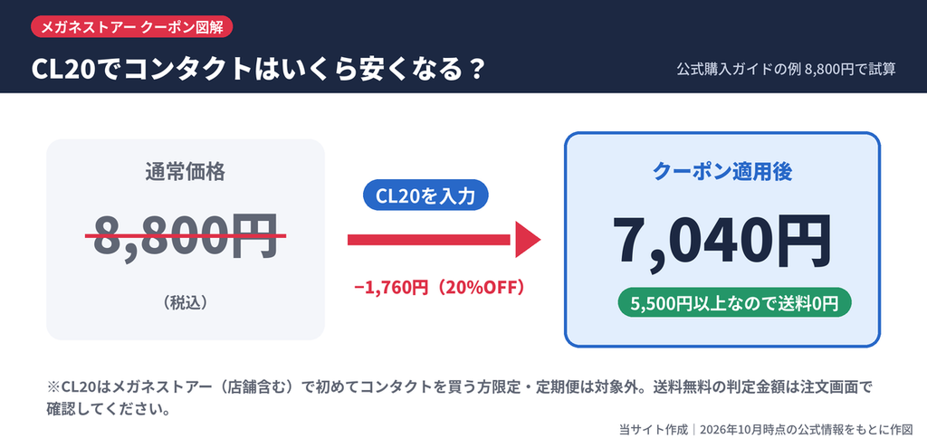 メガネストアー公式オンラインショップでクーポンコードCL20を使うとコンタクト8,800円が7,040円になる計算例