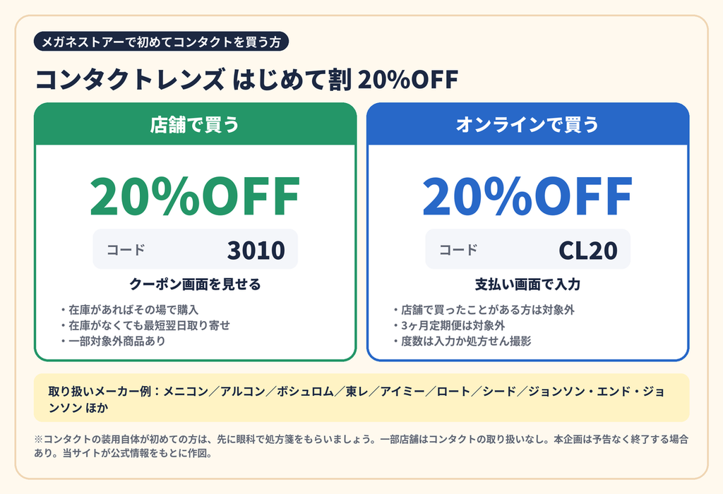 メガネストアーのコンタクトレンズはじめて割20%OFF(店舗はクーポン3010を提示・オンラインはCL20を入力)の比較図
