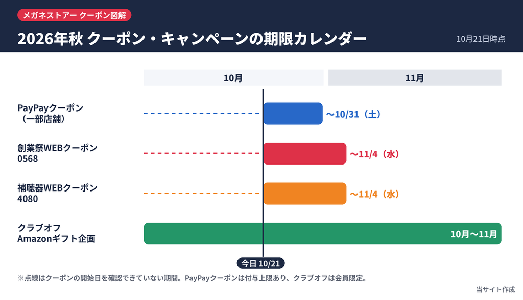 メガネストアーの2026年10月〜11月のクーポンとキャンペーンの期限カレンダー(創業祭WEBクーポンは11月4日まで)