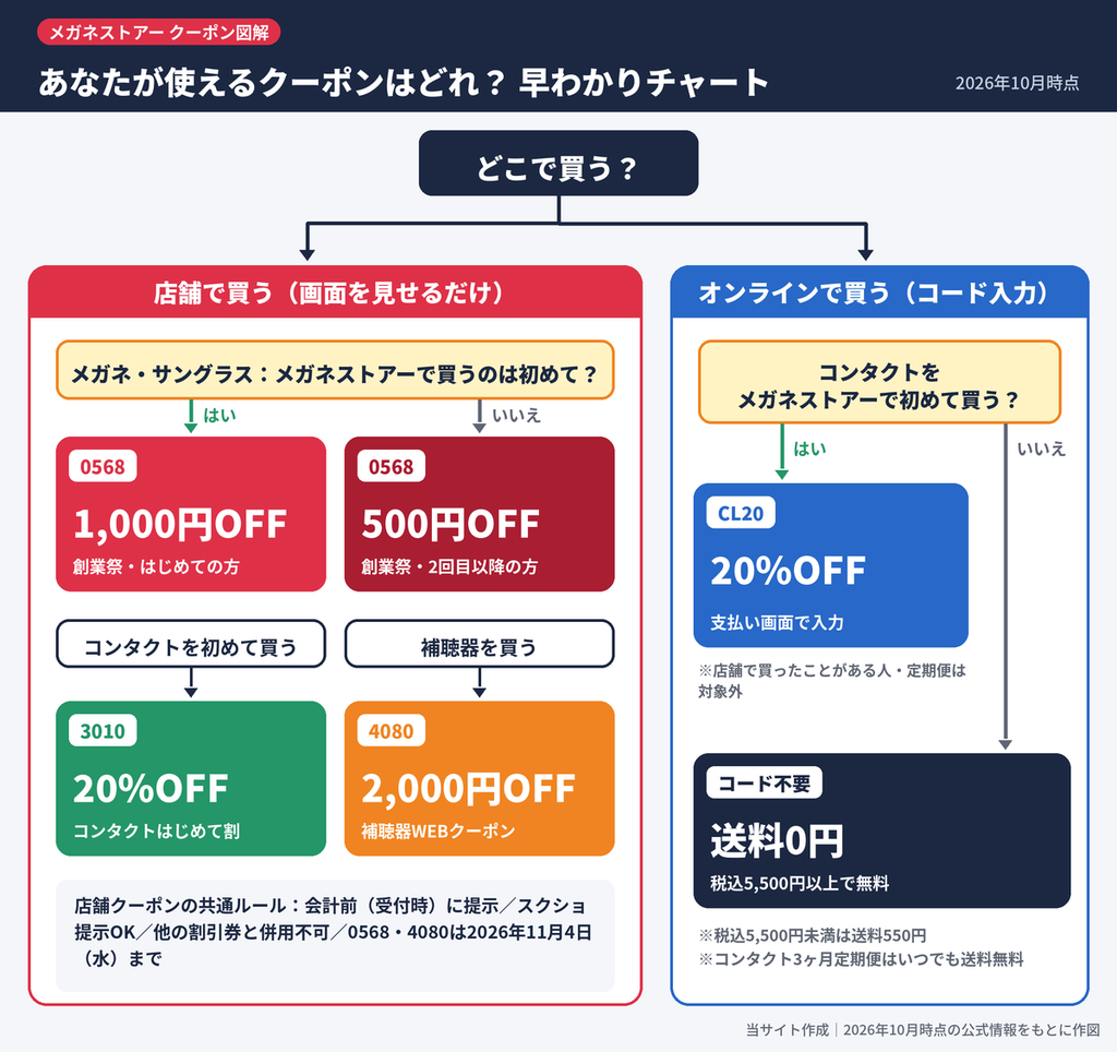 メガネストアーで使えるクーポンを店舗とオンライン別に選べるフローチャート(0568・3010・4080・CL20)