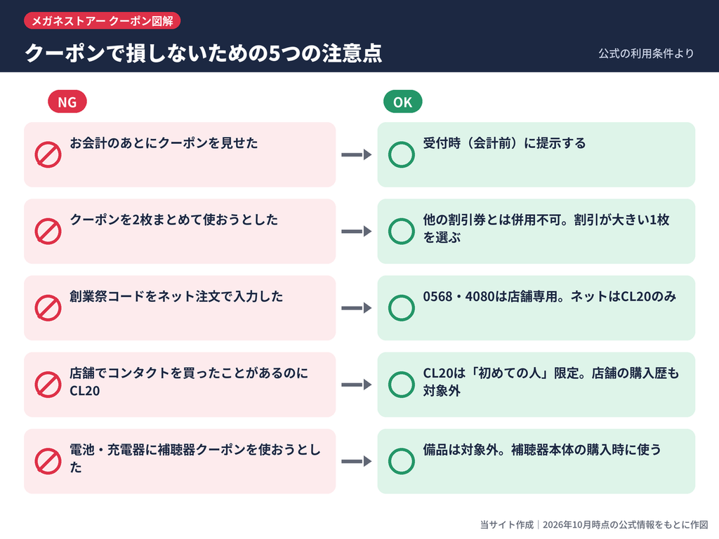 メガネストアーのクーポンで損しないための注意点5つ(提示タイミング・併用不可・オンライン対象外など)のNG・OK比較図