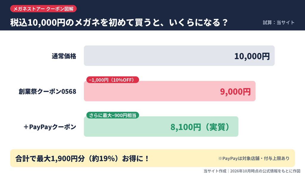 メガネストアーで税込10,000円のメガネを創業祭クーポンとPayPayで買った場合の割引シミュレーション(実質8,100円)