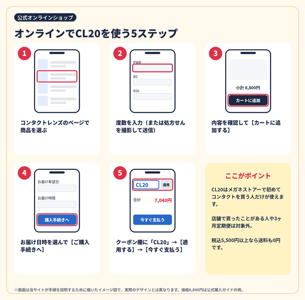 メガネストアー公式オンラインショップでクーポンコードCL20を使ってコンタクトを買う5ステップのイメージ図
