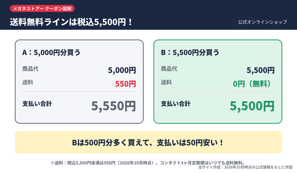 メガネストアー公式オンラインショップの送料無料ライン税込5,500円の比較図(5,000円購入と5,500円購入の支払い合計)