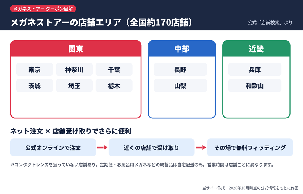 メガネストアーの店舗がある都道府県(関東・中部・近畿で約170店舗)とオンライン注文の店舗受け取りの流れ