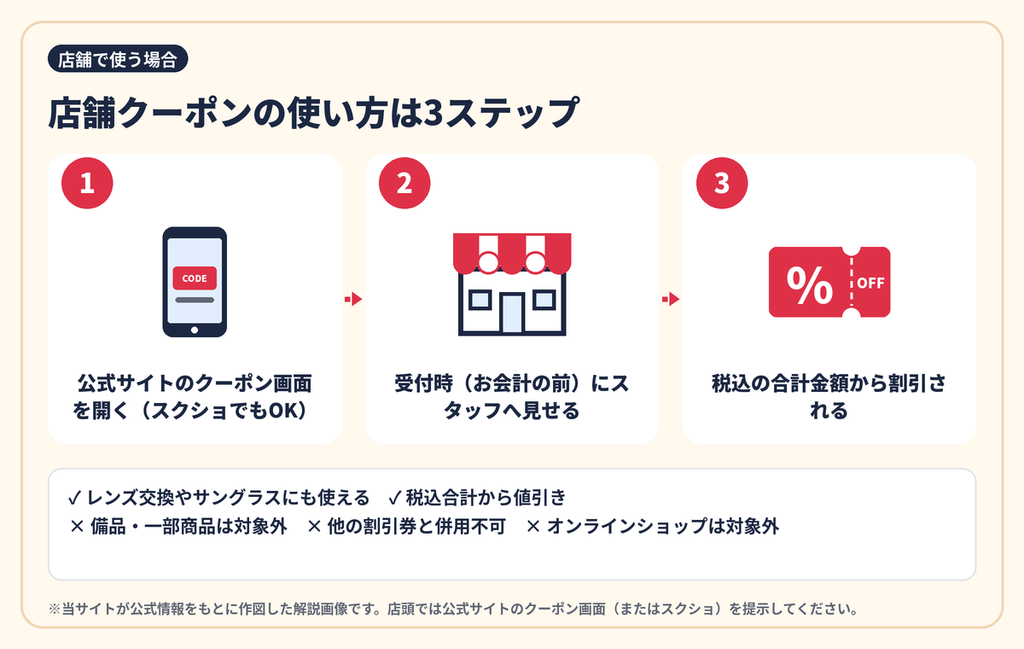 メガネストアー店舗クーポンの使い方3ステップ(クーポン画面を表示・会計前にスタッフへ提示・税込合計から割引)