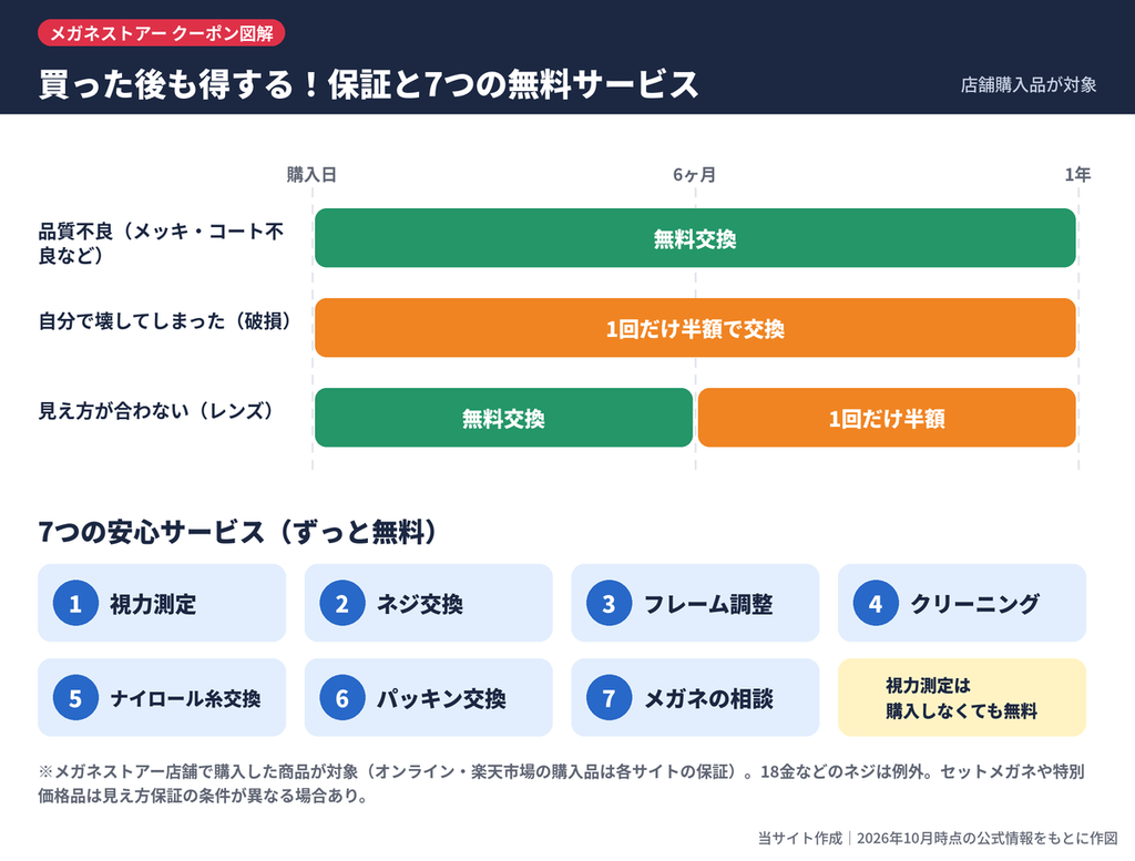 メガネストアー店舗購入品の保証期間(品質不良・破損・見え方)と7つの無料アフターサービスの図解
