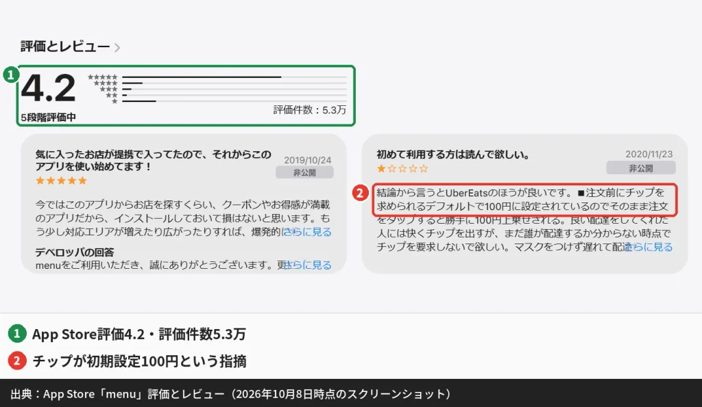 menuアプリのApp Store評価4.2と口コミ（チップ初期設定100円の指摘）