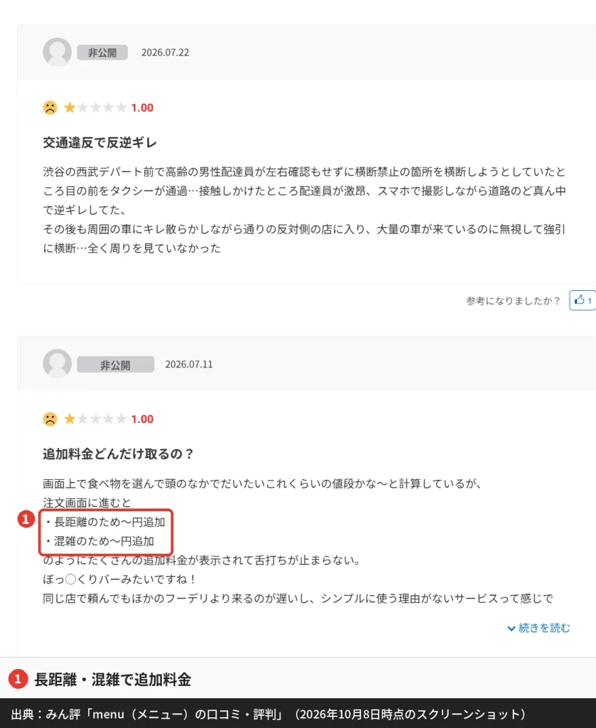 みん評のmenu口コミ（長距離・混雑で追加料金がかかるという不満）