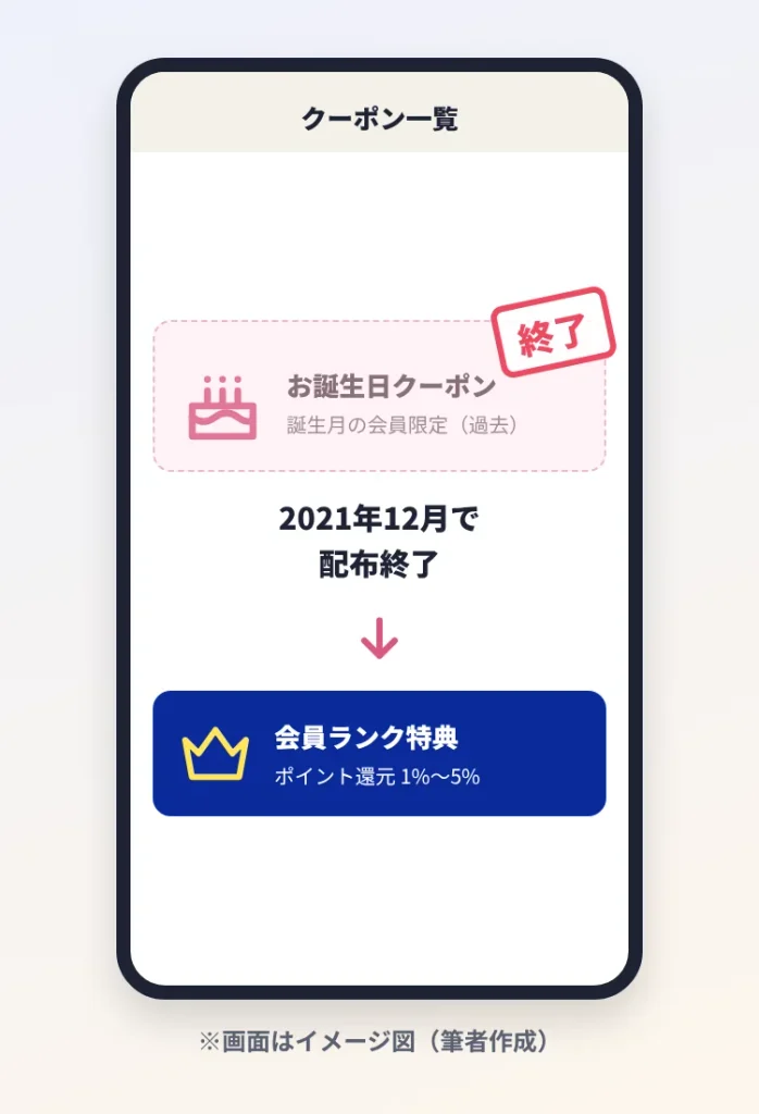 ショップリストの誕生日クーポンが2021年12月で終了し、現在は会員ランク特典が中心であることを示すイメージ図(筆者作成)