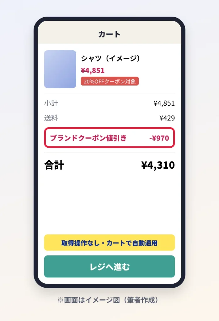 ショップリストのカートでブランドクーポン20%OFFが自動適用され、4,851円から970円引き・送料429円で合計4,310円になるイメージ図(筆者作成)