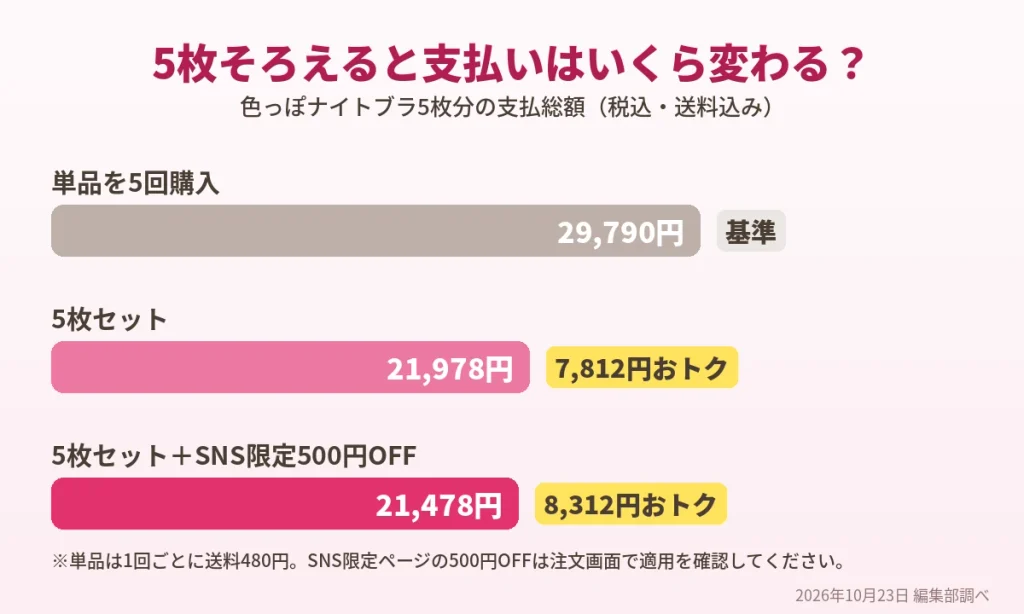モモフル色っぽナイトブラ5枚分の支払総額比較(単品29,790円・5枚セット21,978円・SNS限定21,478円)