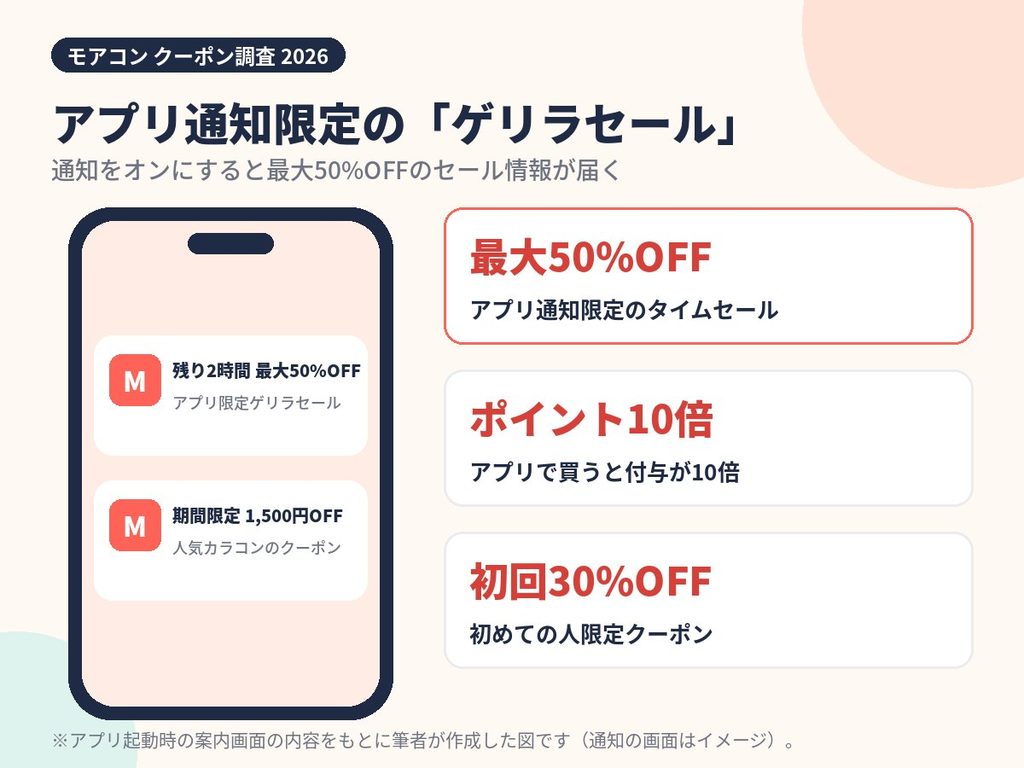 モアコンアプリの通知を許可すると届くゲリラセールの図解。最大50%OFFのタイムセールやポイント10倍