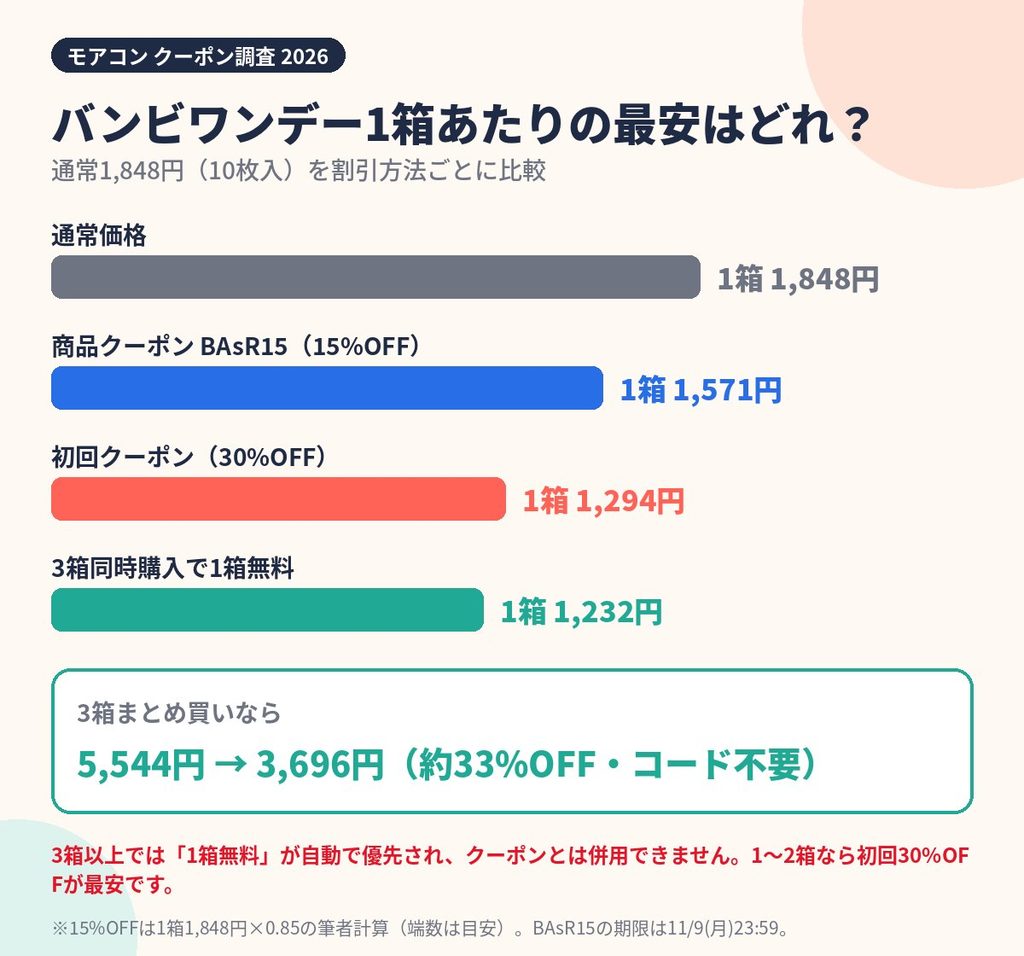 モアコンのエンジェルカラーバンビワンデー1箱あたりの価格比較。3箱同時購入で1箱無料なら1箱1,232円