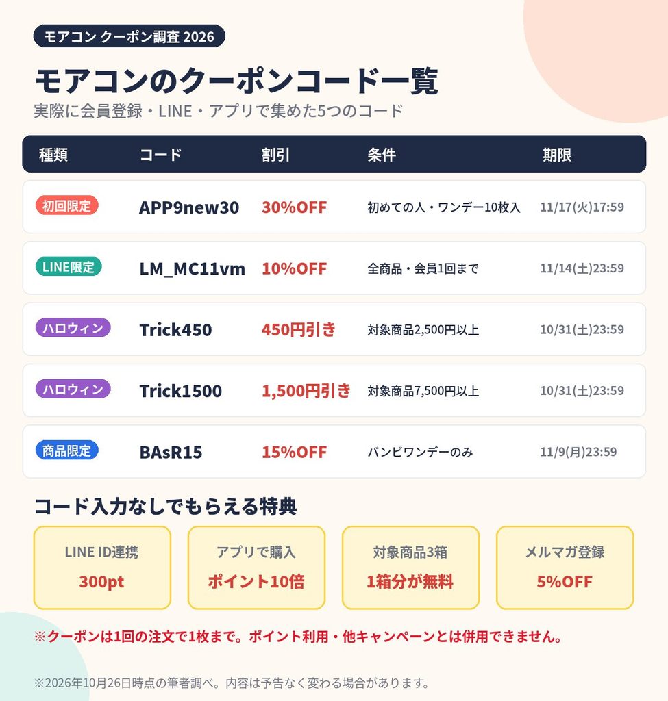 モアコンのクーポンコード一覧表。初回30%OFFのAPP9new30、LINE限定10%OFFのLM_MC11vm、Trick450、Trick1500、BAsR15の割引と期限