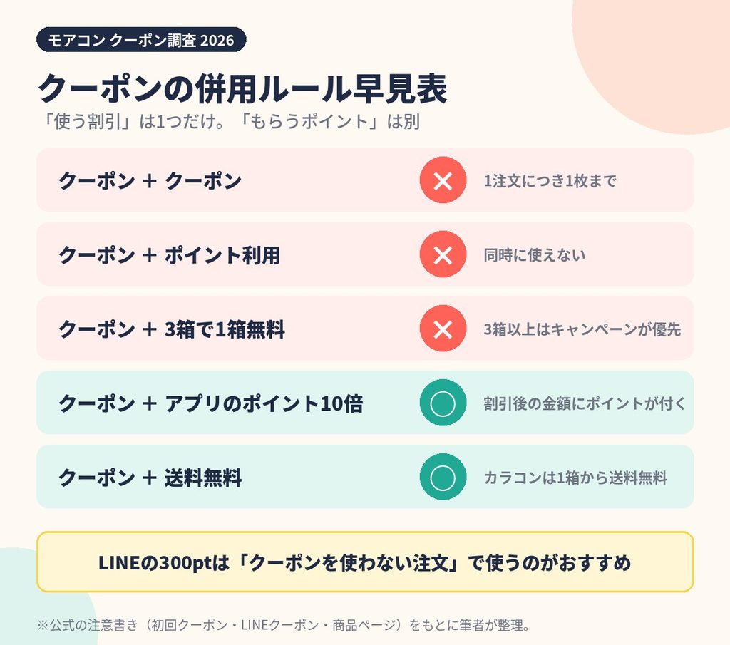 モアコンのクーポン併用ルールの早見表。クーポン同士やポイント利用とは併用不可、アプリのポイント10倍は付与される