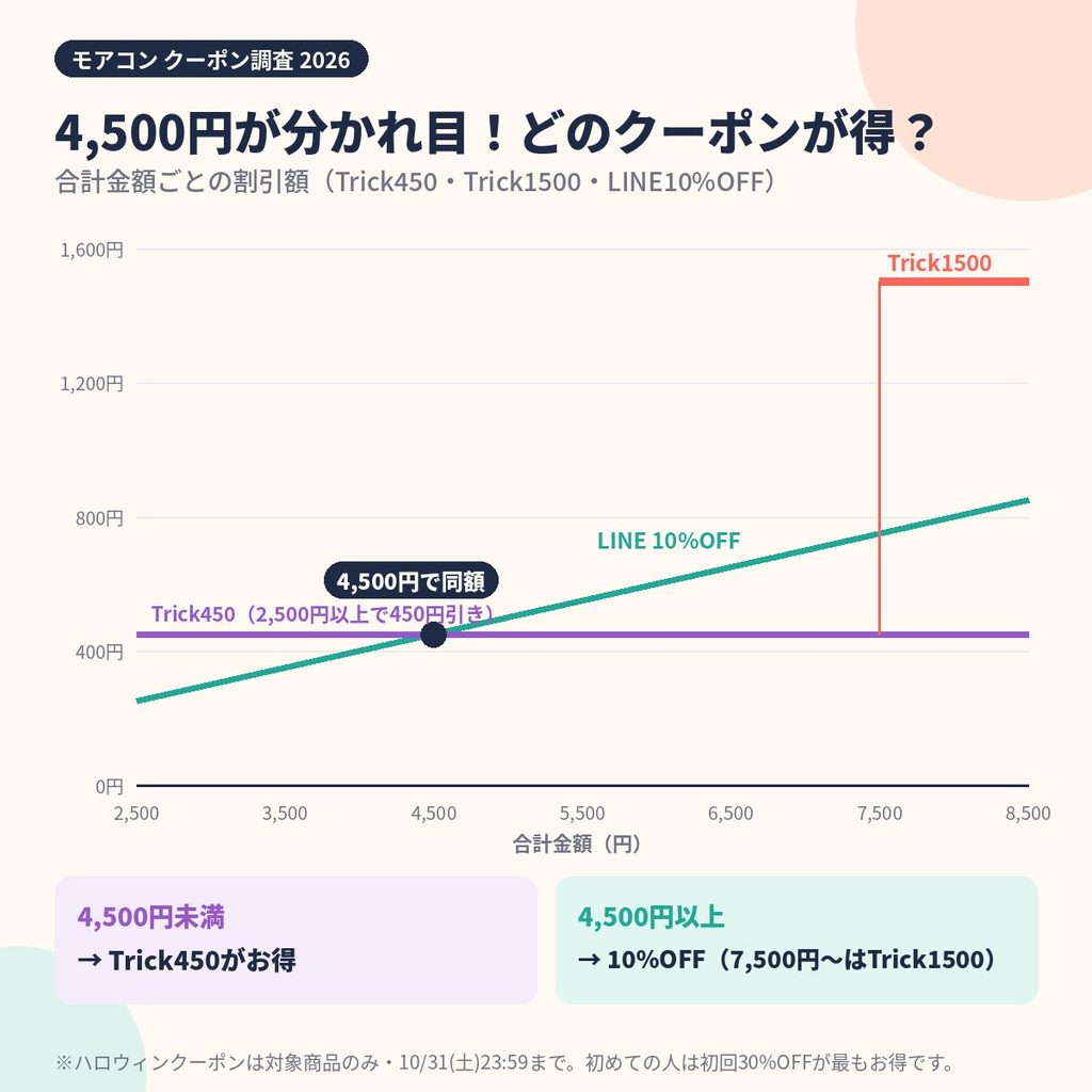 モアコンのTrick450とLINE10%OFFクーポンの割引額を比べたグラフ。合計4,500円未満ならTrick450がお得