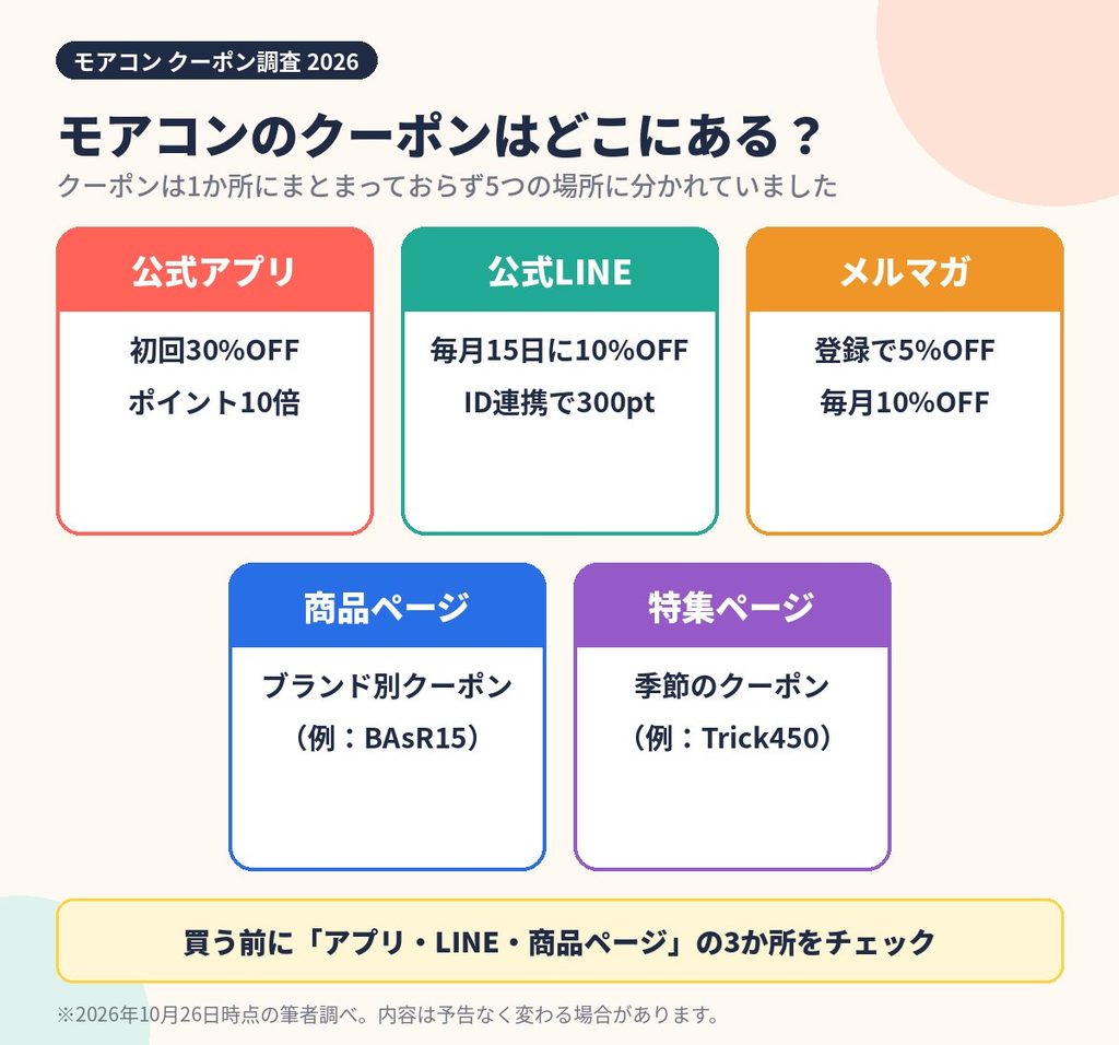 モアコンのクーポンを入手できる5つの場所の図解。公式アプリ、公式LINE、メルマガ、商品ページ、特集ページ