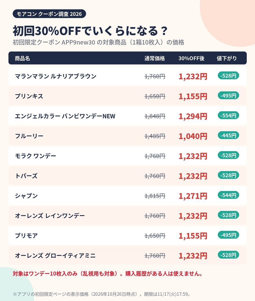 モアコン初回30%OFFクーポン対象のワンデーカラコン10商品の通常価格と割引後価格の一覧表